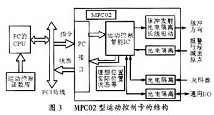 基于運動控制卡的步進(jìn)電機(jī)控制系統(tǒng)設(shè)計與實現(xiàn)